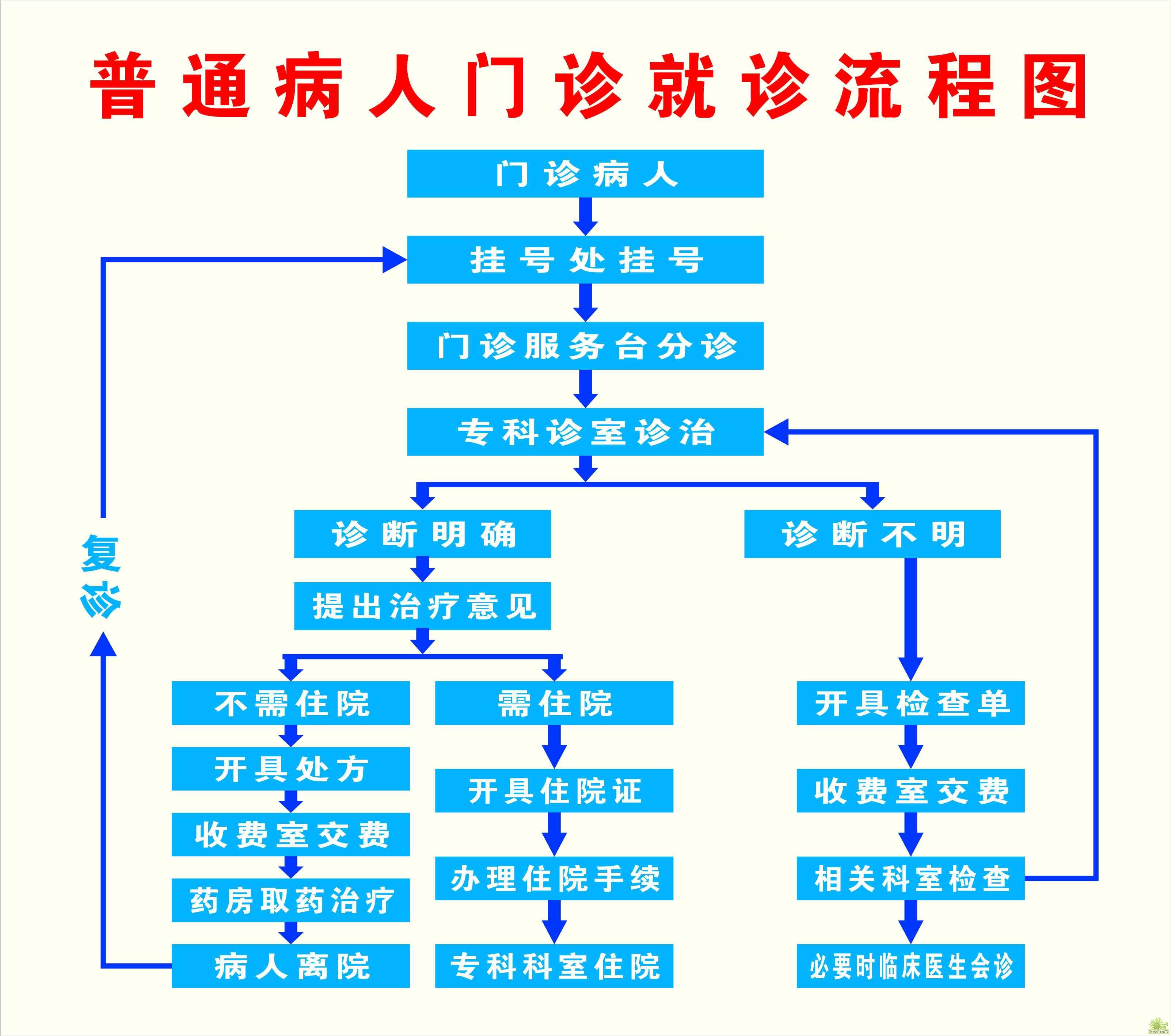 就诊导航